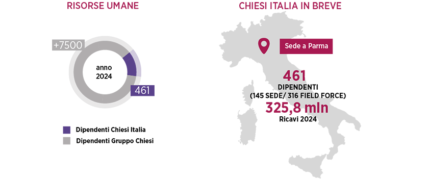 Chiesi Italia